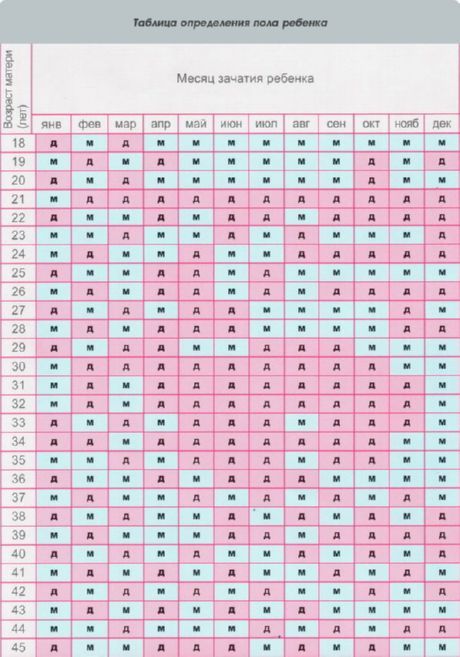 中国のカレンダーで子供の性別を計画する